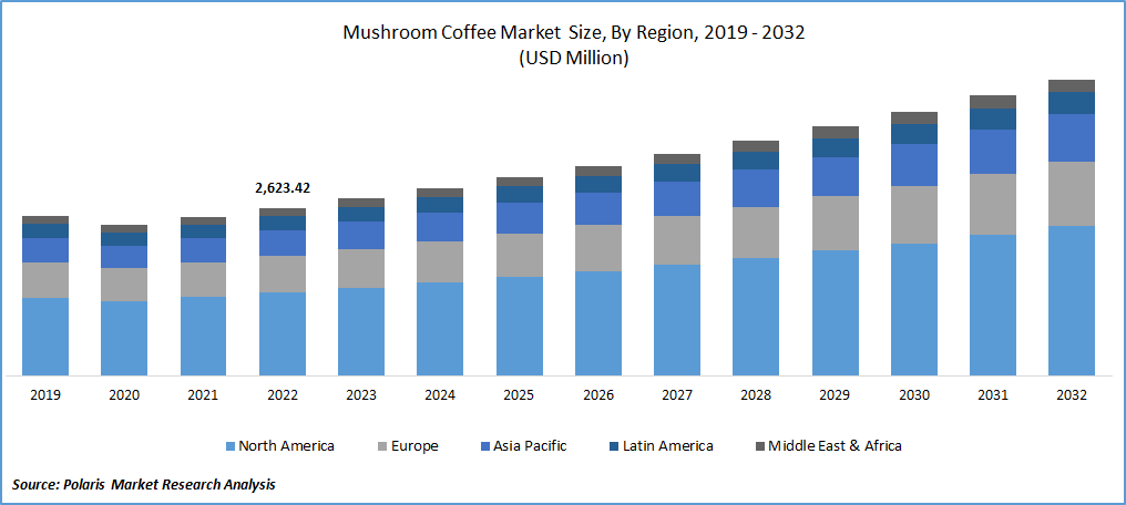 Mushroom Coffee Market Size